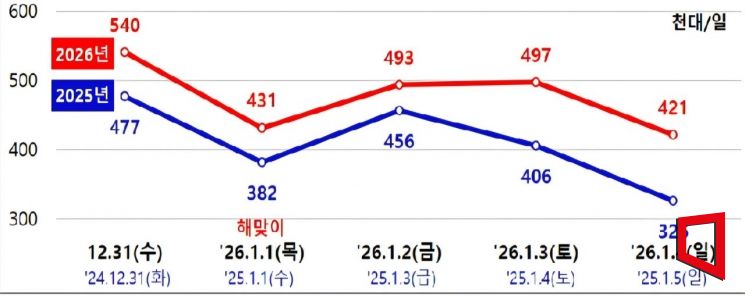 ‘일출 명소’ 된 고속도로…대구경북, 새해 첫날 교통 관리 총력