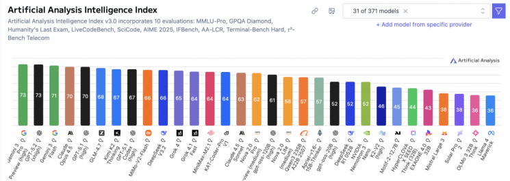 네이버클라우드 추론 AI 모델, 글로벌 벤치마크 등재…국내 2위