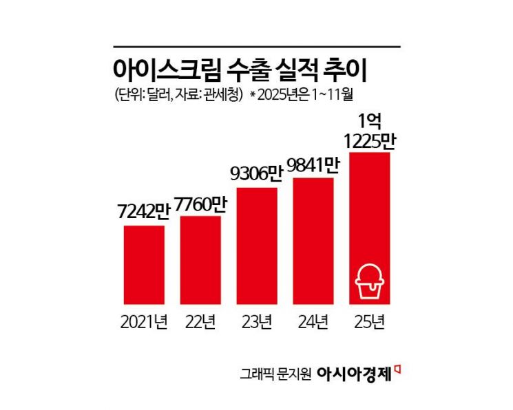 라면도 김도 아니다…글로벌 입맛 사로잡아 사상 최대 수출 경신한 '이것'