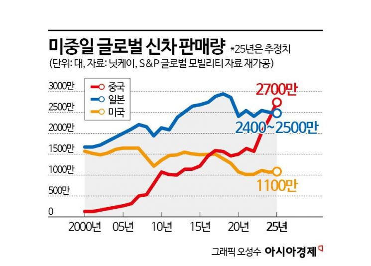 "中, 올해 세계 신차 판매 1위…전기차 할인 공세"