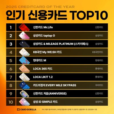 "신한 '미스터라이프', 2년연속 인기 신용카드 1위"