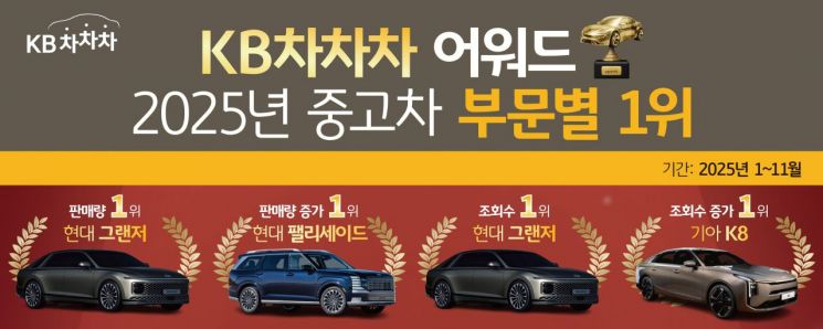 "현대차 그랜저, 올해 '중고차금융' 1위"