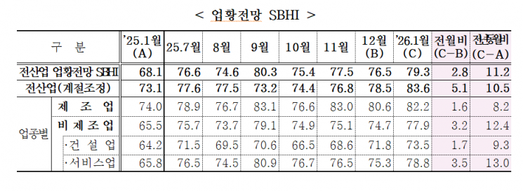 내년 1월 中企 경기전망지수 전월 比 상승…제조·비제조업 고루 올라