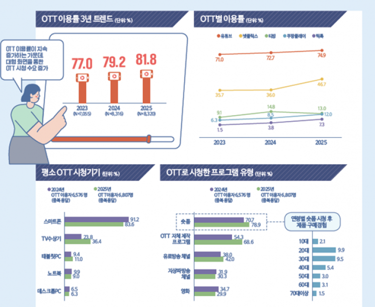 "스마트폰 말고 TV로 OTT 봐요"…덕분에 TV 이용률 반등   