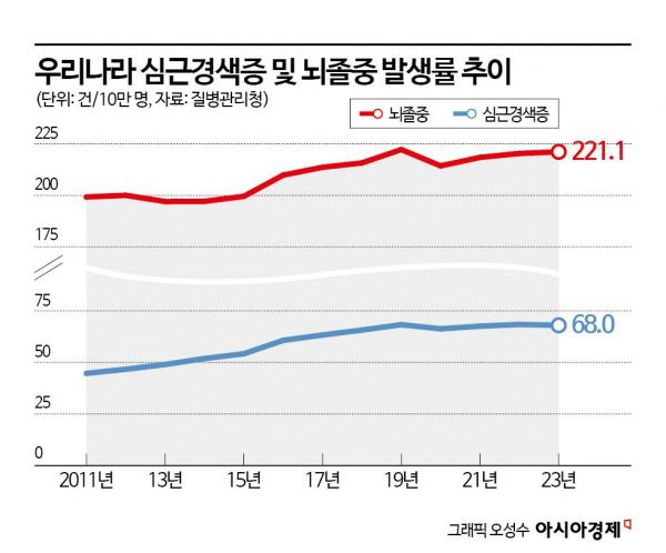 심근경색, 남성이 여성보다 3배 더 위험…뇌졸중 환자도 계속 증가