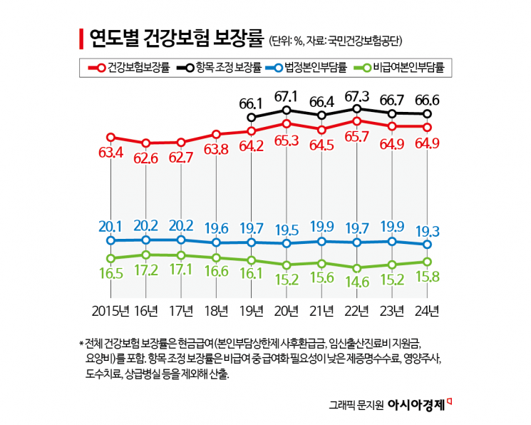 작년 건강보험 보장률 65%…비급여 본인부담 증가에 제자리걸음