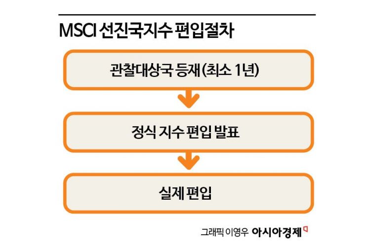 [MSCI 선진지수 도전]① 이재명 '편입' 공약, 새해 급물살 타나