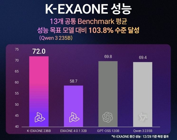 LG AI연구원, ‘K-엑사원’ 공개…미·중 공개형 AI모델 성능 앞질러