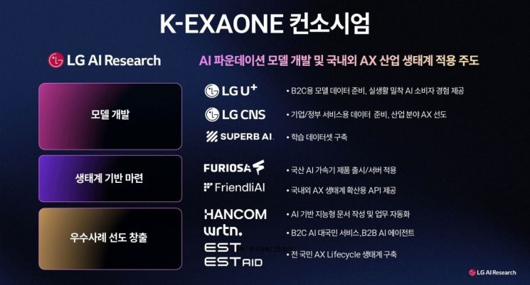 LG AI연구원, ‘K-엑사원’ 공개…미·중 공개형 AI모델 성능 앞질러