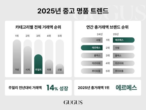 중고명품 시장에서도 주얼리·시계 강세…까르띠에 거래액 23%↑