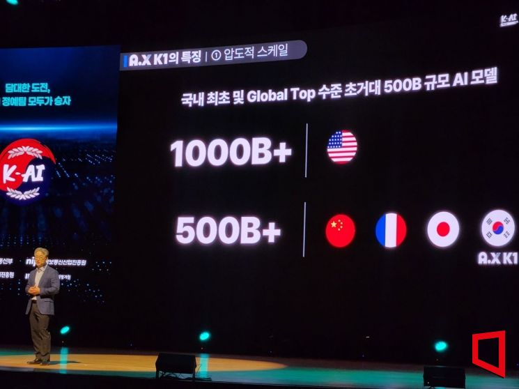 [독자AI발표]5000억 파라미터로 구현한 '실무형 AI'…SKT A.X K1 공개