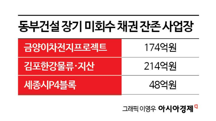 동부건설, 흑자 전환 청신호 켰지만…대손 리스크 발목