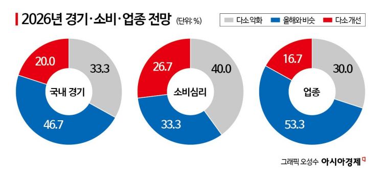 "환율리스크 발목"…유통사 CEO 10명 중 8명 "내년 내수 회복 어렵다"