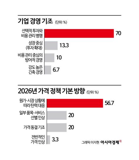 킹달러에 멈춘 소비…유통기업, 내년도 '긴축 모드'