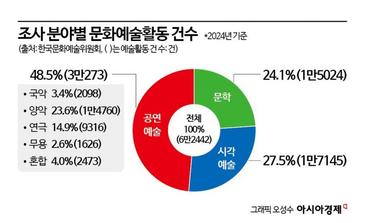 2024년 문화예술활동 6만여건...전년 대비 4.7% 증가 