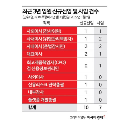 쿠팡 고금리 대출장사 금감원 '검사' 전환 내부검토… 쿠팡페이도 점검기한 재연장