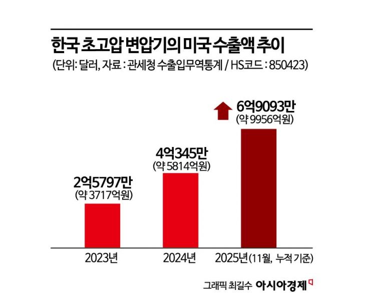 초고압 변압기 대미 수출 1兆…새해가 더 뜨겁다