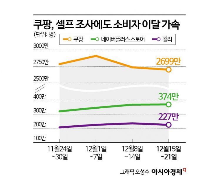 '삿대질에 고성' 적반하장 경영진…'탈팡족' 가속페달
