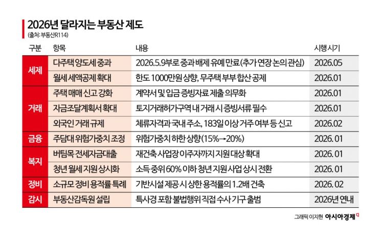 "연장이냐 부활이냐" 5월 다주택 양도세 갈림길…부동산감독원 출범 등 변화 예고[부동산AtoZ]