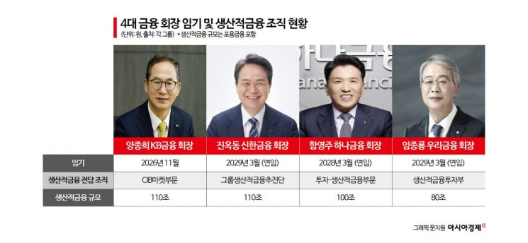 '안정' 택한 4대금융, 2기 체제 본격화…'생산적금융'·'소비자보호' 전면에