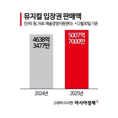 물랑루즈·킹키부츠·비틀쥬스…연말 공연가 달군 CJ ENM