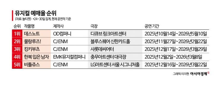 물랑루즈·킹키부츠·비틀쥬스…연말 공연가 달군 CJ ENM