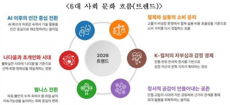 'AI·나다움·웰니스·K-컬처' 등 韓사회문화 주도할 핵심어 