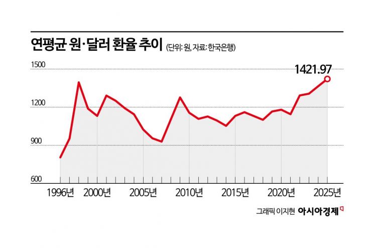 [2026 경제·금융 전망 포커스]①"잠재성장률 턱걸이"…병오년 한국 경제 핵심 변수는