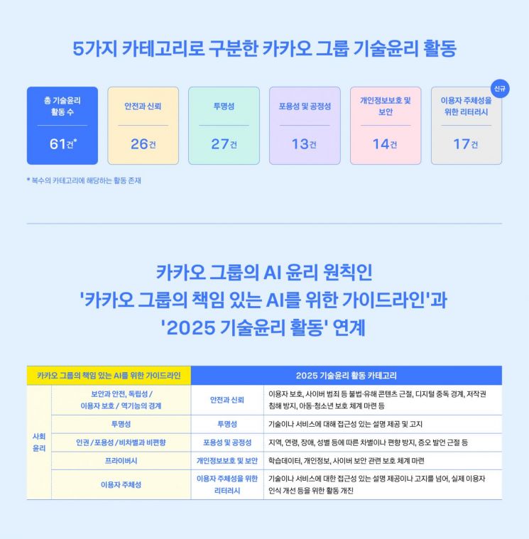 카카오, '2025 기술윤리 보고서' 발간…청소년 보호 체크리스트 개발