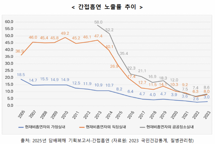 "나도 모르는 사이 담배 피우는 중"…'간접흡연'의 위해성 경고