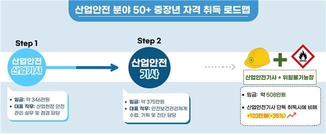 '375만→508만원' 자격증 하나 더 땄을 뿐인데…"중장년 역전 루트"