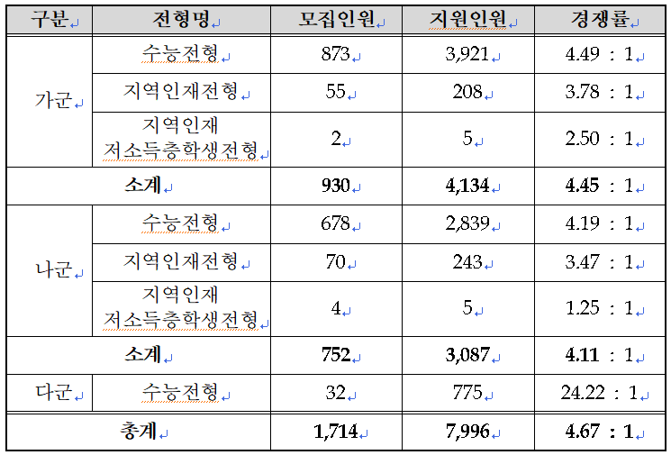 부산대학교, 2026학년도 정시모집 경쟁률 4.67대 1