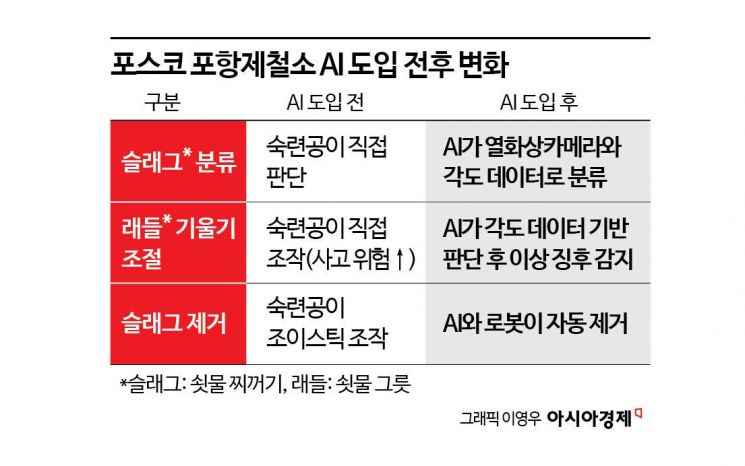 [르포]"쇳물 찌꺼기 긁던 손목 통증과 이별" AI와 동행하는 포스코 ‘김부장들’[AI시대, 일자리가 바뀐다]