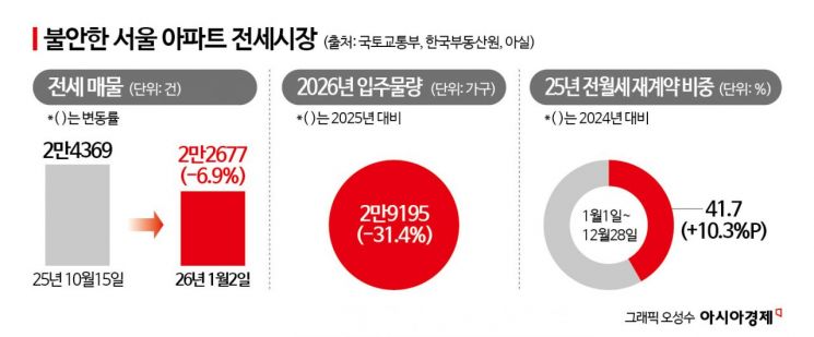 국토부 "전세시장 문제없다" 한달여 만에 들통…매물 실종에 집값불안 '뇌관'[부동산AtoZ]