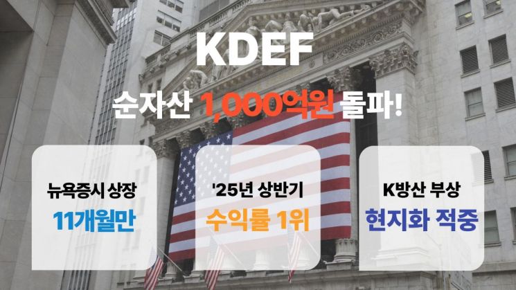 KDEF ETF, 순자산 1000억 돌파