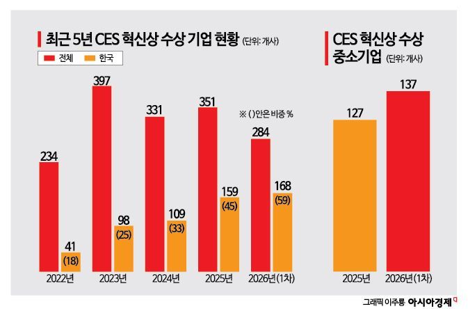 세계 기술기업 맞붙는 CES, K중소기업 '대활약'