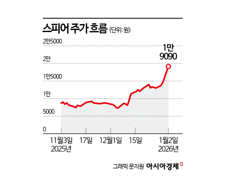니켈 제련소에 투자한 스피어, 시가총액 1조 '코앞'   
