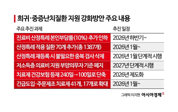 '희귀·중증난치질환' 치료제 건강보험 등재 240일→100일로 단축