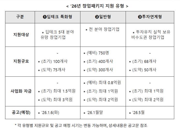 중기부, 2026년 창업패키지 '딥테크 특화형' 모집…27일까지