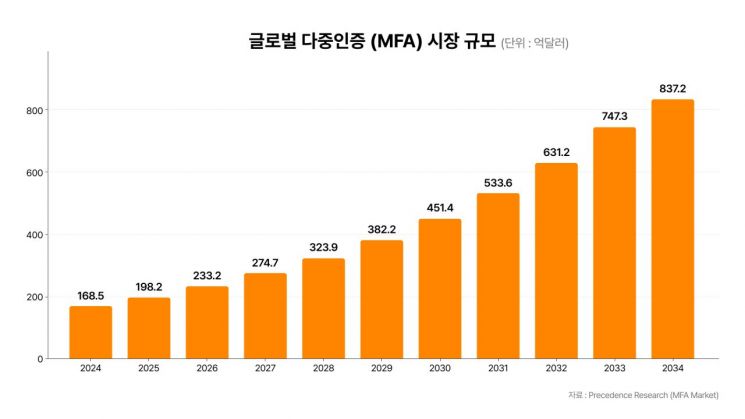 내부자 정보유출 공포에 '다중인증' 도입 러시…글로벌 120조 시장 판 커진다