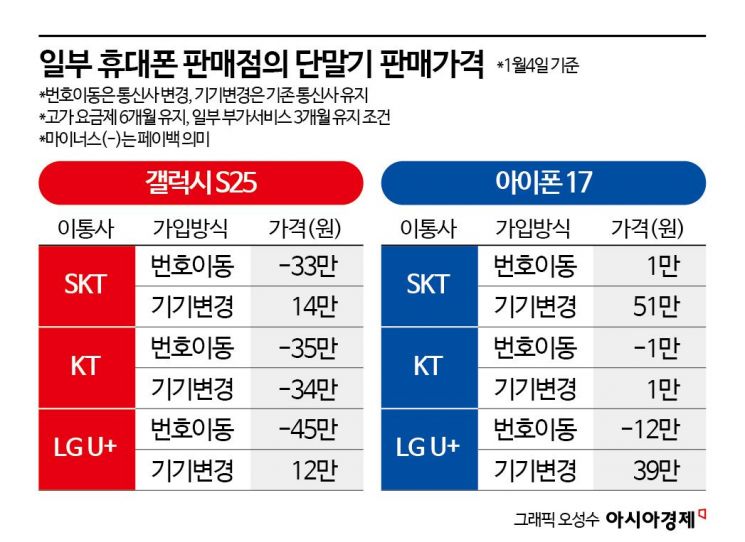 "갤S25에 45만원 더"…KT 위약금 면제, 단통법 폐지 후 이통3사 전면전