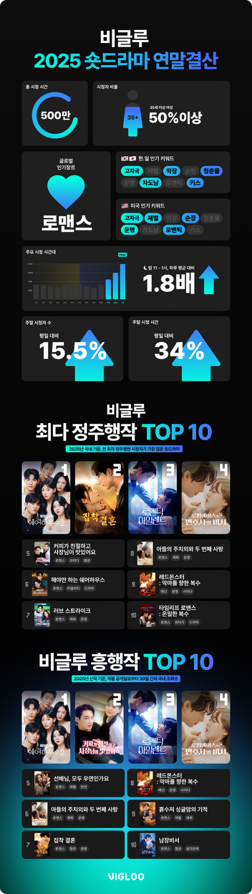 비글루, 2025 숏드라마 연말 결산 발표…톱10 모두 '로맨스'