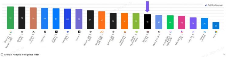 KT '믿:음 K', 글로벌 AI 성능 지표 AAII서 국내 중소형 모델 1위