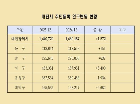 대전시 인구 12년만에 증가, 지난해 1572명 늘어
