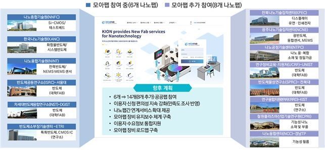 공공 나노팹 통합 플랫폼 '모아팹' 14개 기관으로 확대