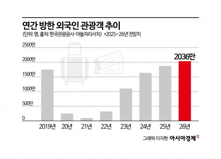중국의 귀환…방한 외국인 2000만 시대 열린다