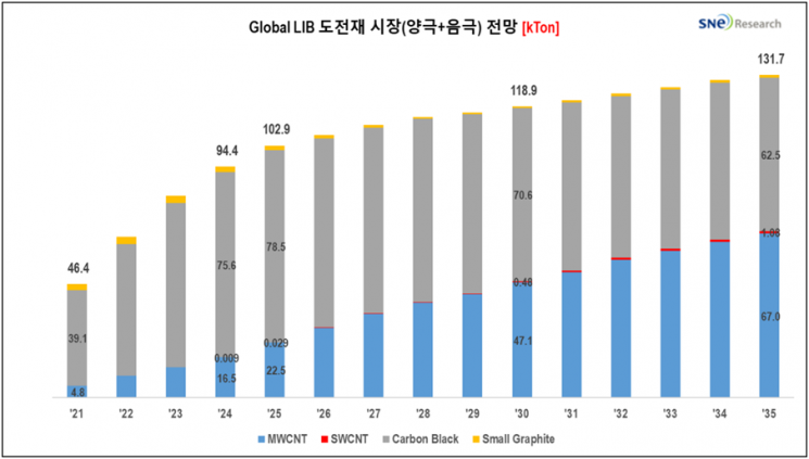 리튬이온배터리 도전재, 2035년 3조원 시장으로 큰다
