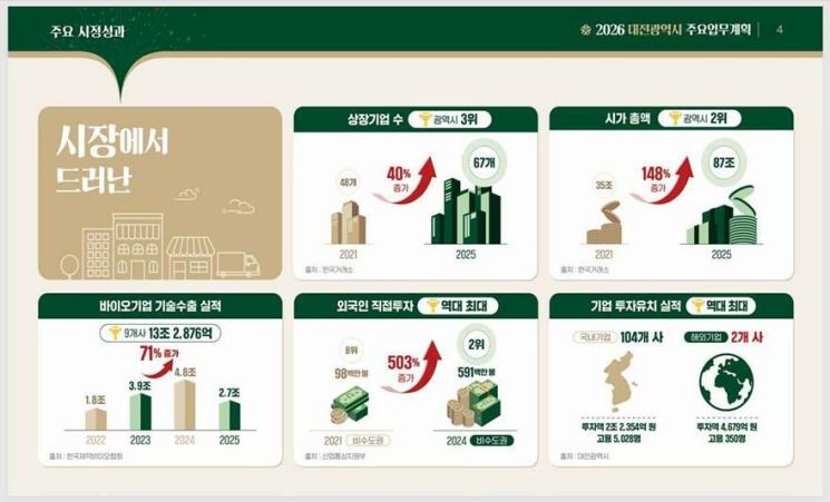 이장우 대전시장 "'주민생활만족도'· '삶의 만족도' 전국 1위"