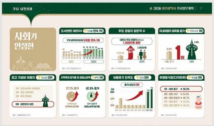 이장우 대전시장 "'주민생활만족도'· '삶의 만족도' 전국 1위"