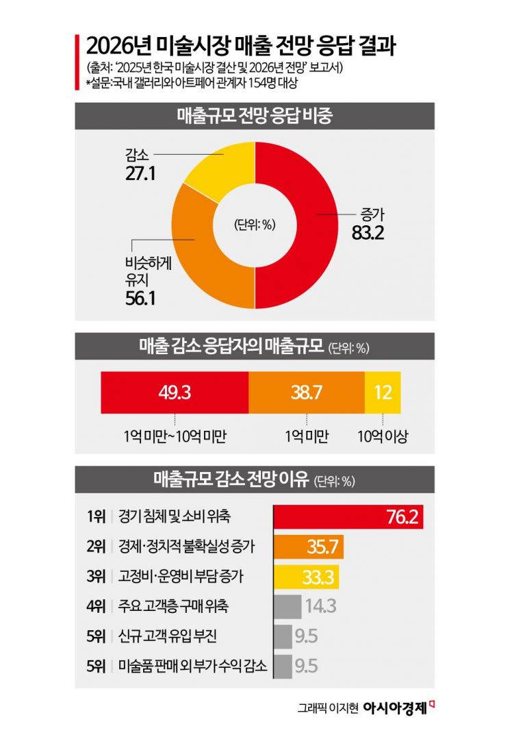 [2026 K미술]회복은 아직…미술시장, 질적 전환 시험대